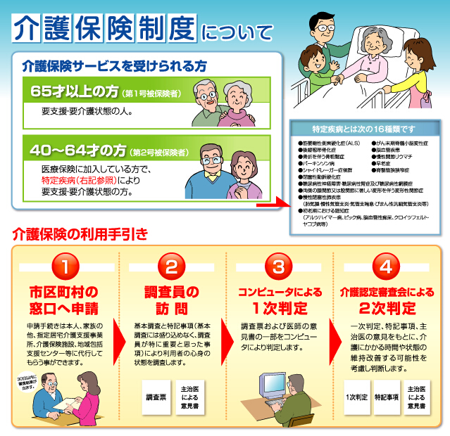 介護保険制度について