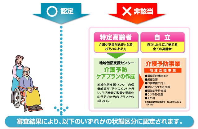 介護保険制度について