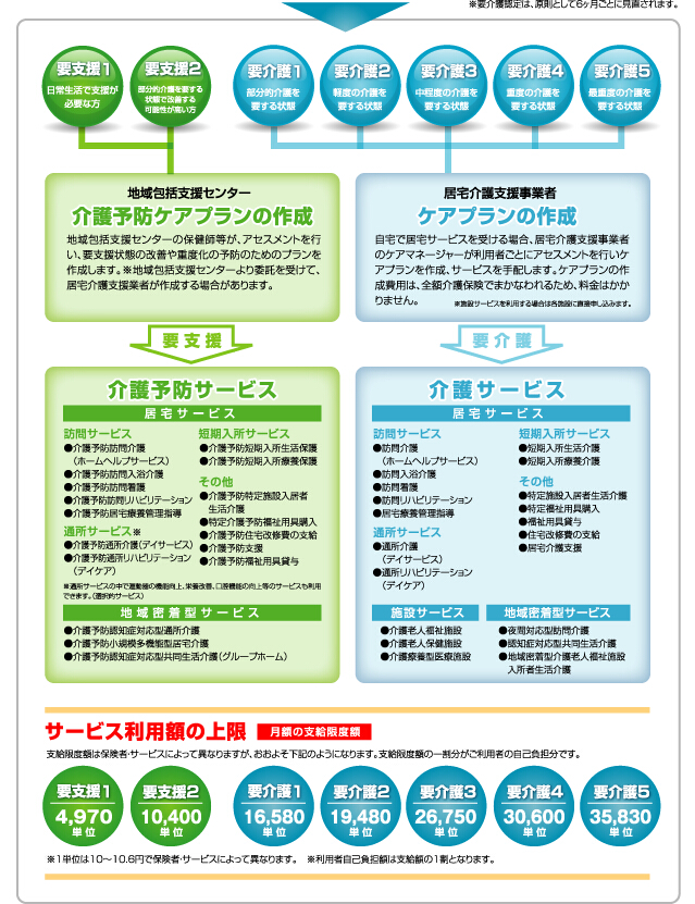 介護保険制度について