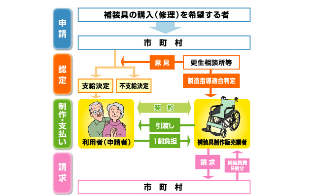 自立支援法について